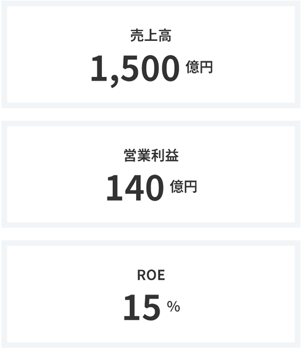売上高1,500億円/営業利益140億円/ROE15%