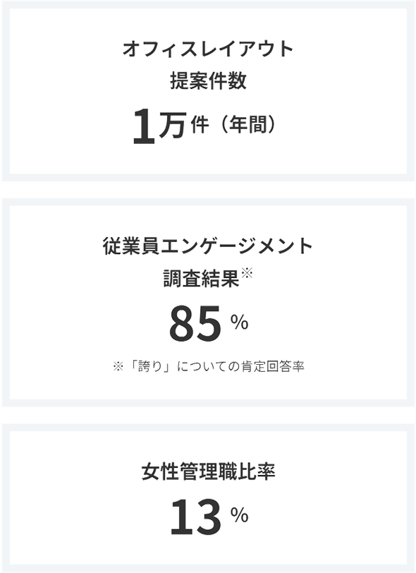 オフィスレイアウト提案件数1万件（年間）/従業員エンゲージメント調査結果85％（※「誇り」についての肯定回答率）/女性管理職比率13％