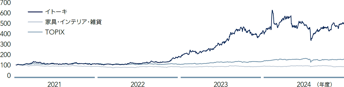 株価推移(2020年12月末を100とした時の相対株価) 株価推移(2020年12月末を100とした時の相対株価)