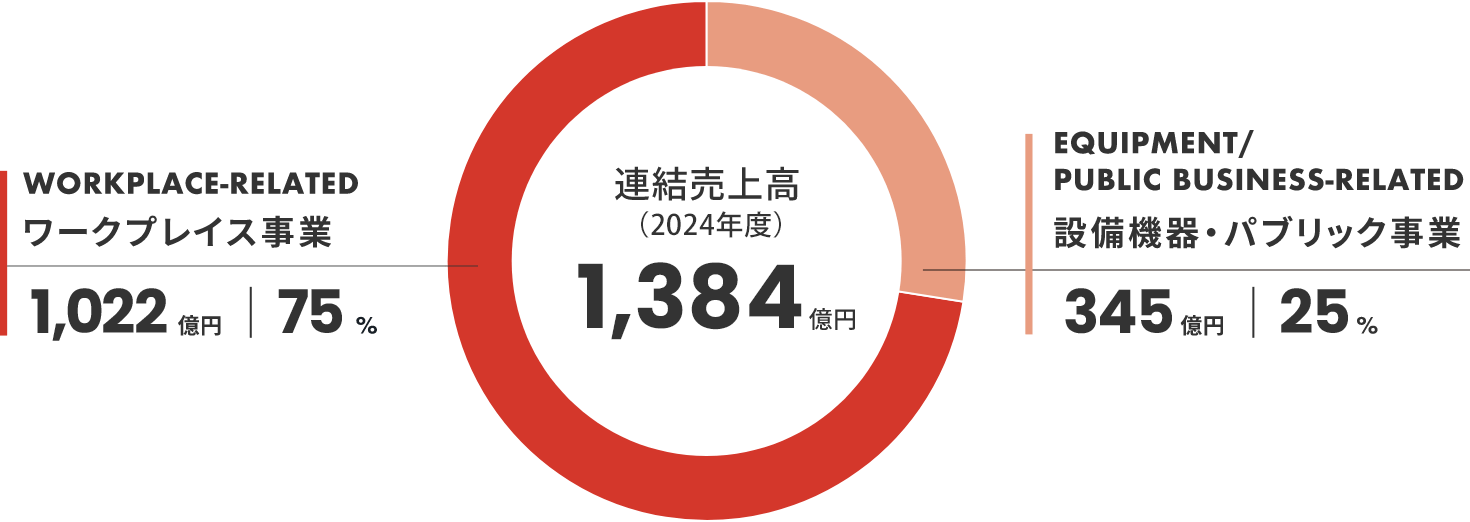 連結売上高（2024年度）1,384億円/ワークプレイス事業 1,022億円 75%/設備機器・パブリック事業 345億円 25%