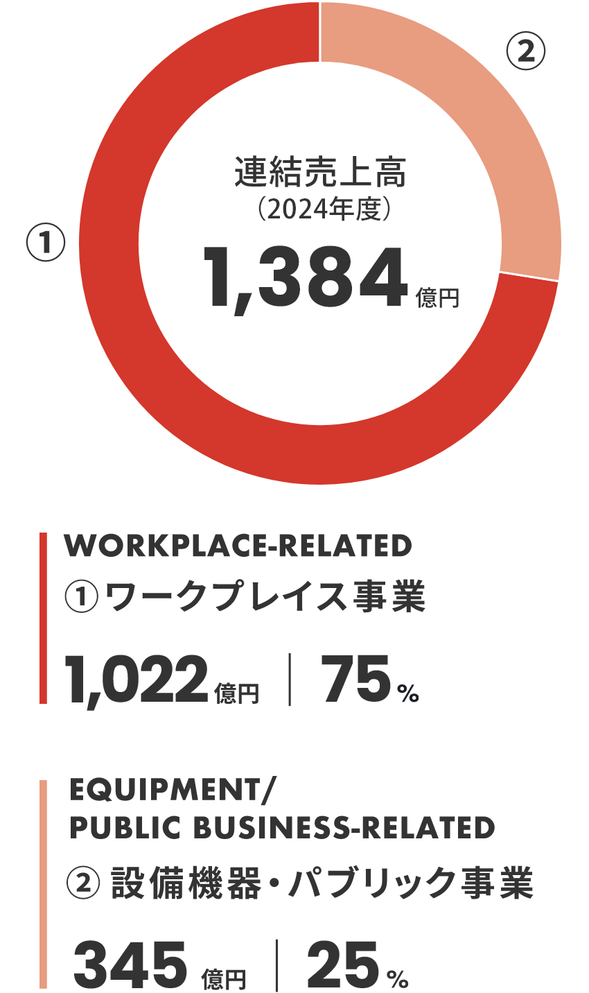 連結売上高（2024年度）1,384億円/ワークプレイス事業 1,022億円 75%/設備機器・パブリック事業 345億円 25%