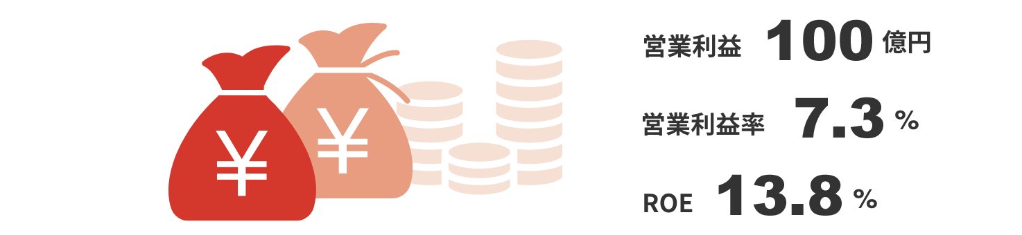 営業利益85億円/営業利益率6.4%/ROE11.3%