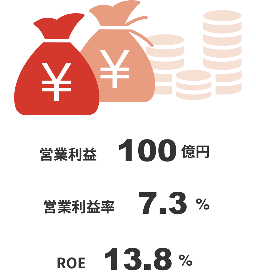 営業利益85億円/営業利益率6.4%/ROE11.3%