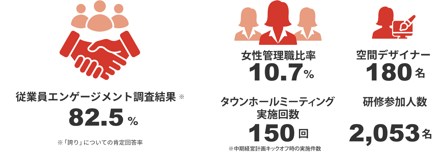 従業員エンゲージメント調査結果※74.7% ※「誇り」についての肯定回答率/女性管理職比率10.3%/空間デザイナー160名/営業関係人数400名