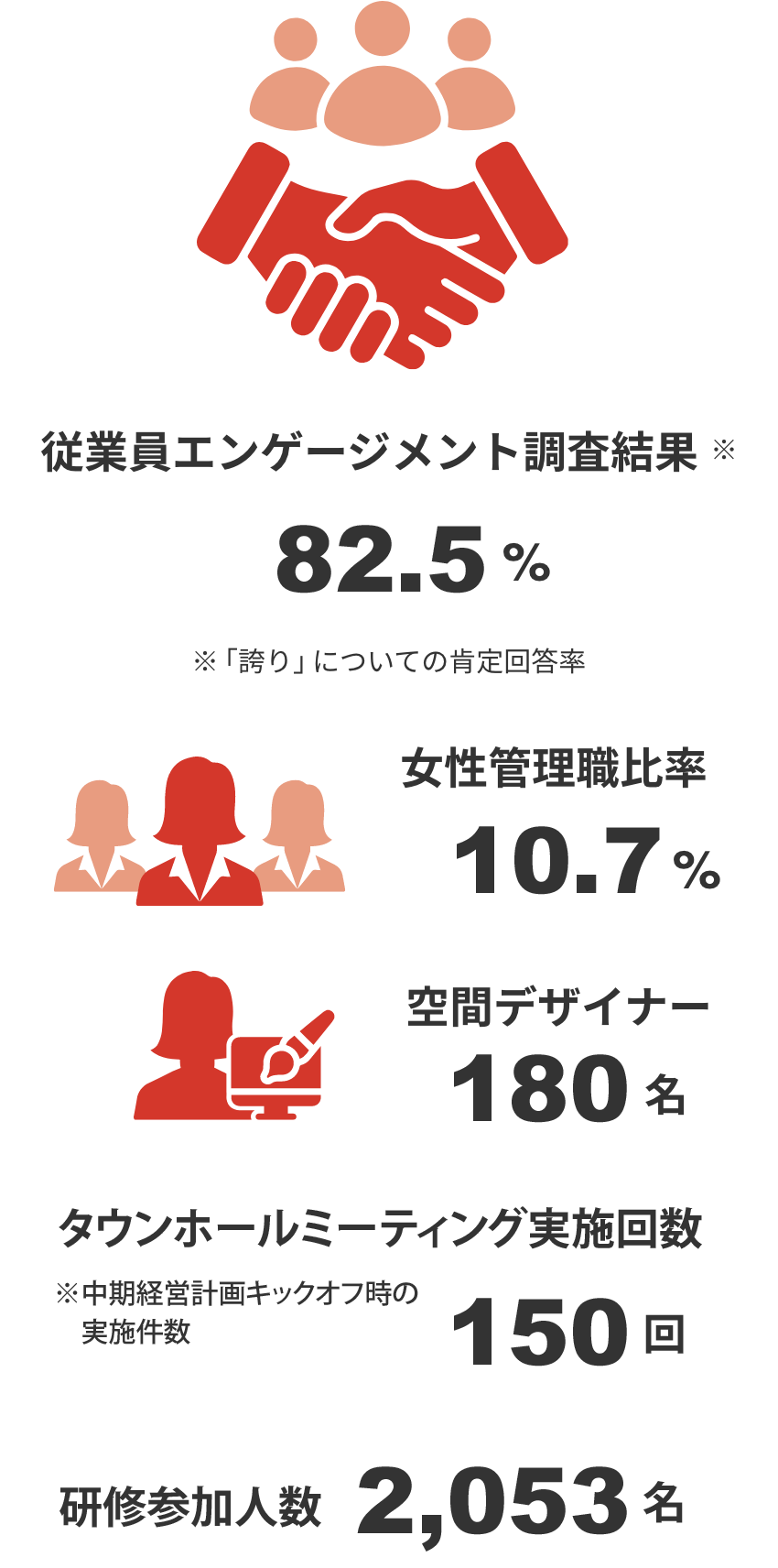 従業員エンゲージメント調査結果※74.7% ※「誇り」についての肯定回答率/女性管理職比率10.3%/空間デザイナー160名/営業関係人数400名