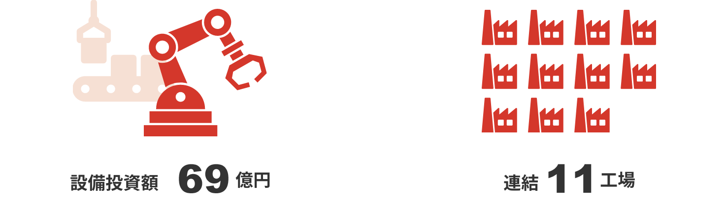 設備投資額37億円/連結11工場