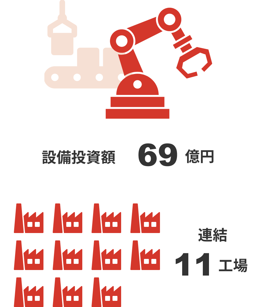 設備投資額37億円/連結11工場