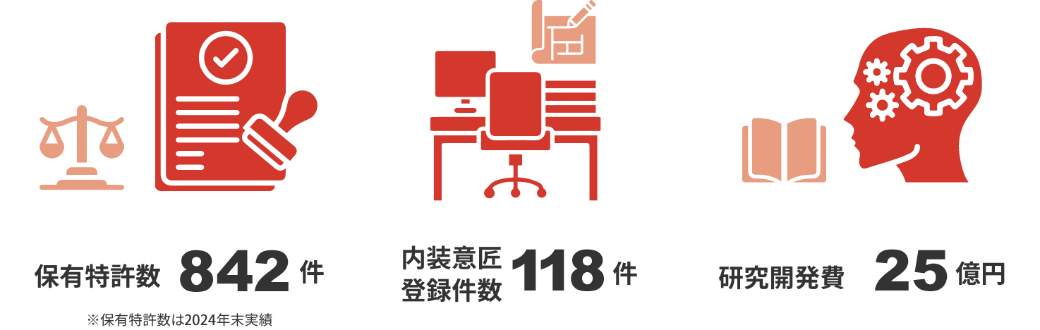 保有特許数768件 ※保有特許数は2022年末実績/内装意匠登録件数39件/研究開発費27億円