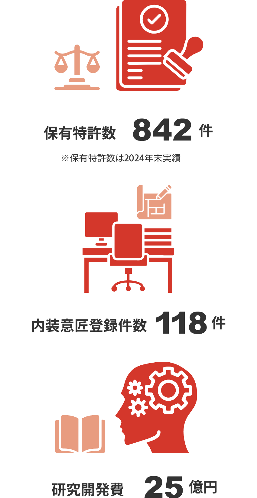 保有特許数768件 ※保有特許数は2022年末実績/内装意匠登録件数39件/研究開発費27億円