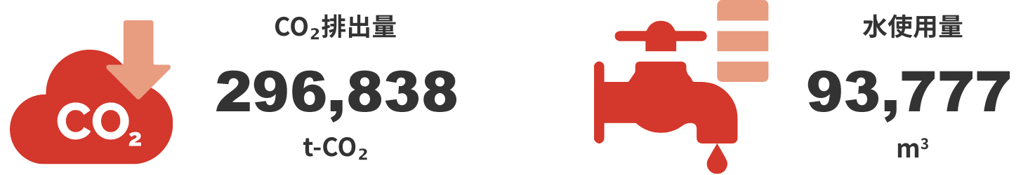 CO₂排出量242,324t-CO₂/水使用量78,132㎥