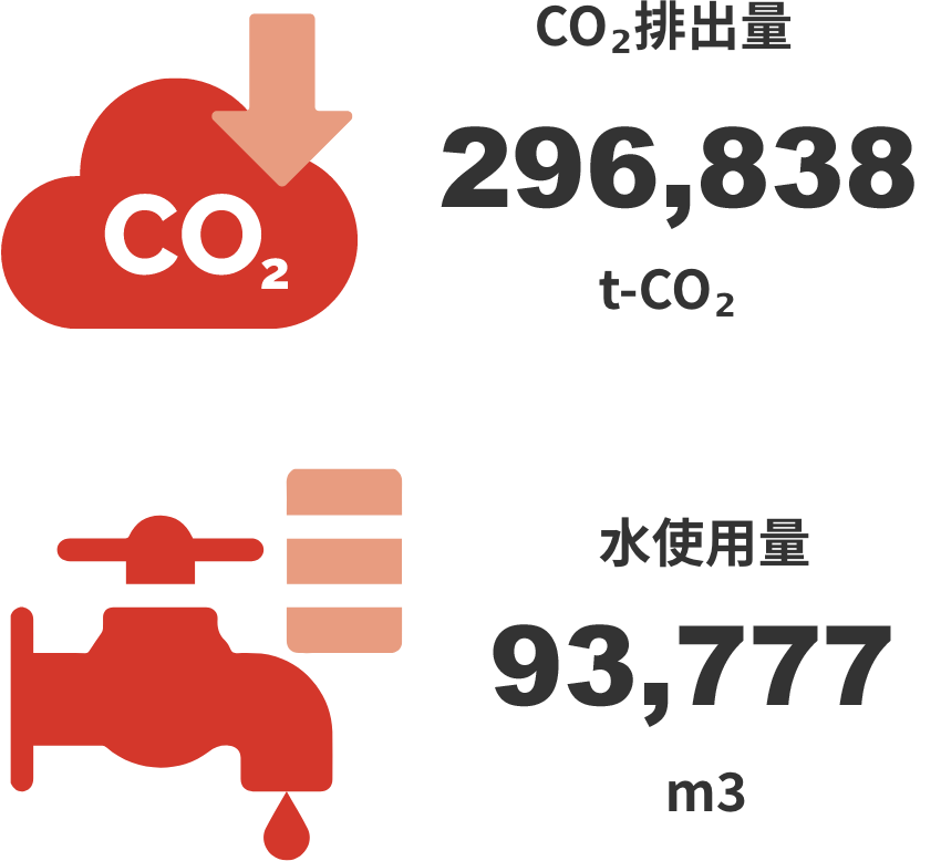 CO₂排出量242,324t-CO₂/水使用量78,132㎥