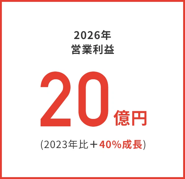 2026年営業利益 20億円(2023年比+40%成長)