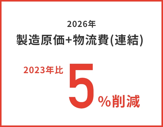 2026年製造原価+物流費(連結) 2023年比5%削減