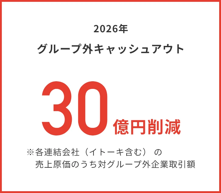 2026年グループ外キャッシュアウト 30億円削減 ※各連結会社(イトーキ含む)の売上原価のうち対グループ外企業取引額