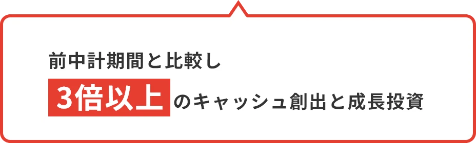 全中計期間と比較し3倍以上のキャッシュ創出と成長投資