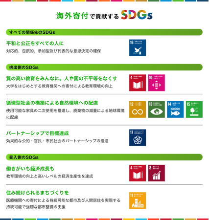 海外寄付で貢献するSDGs