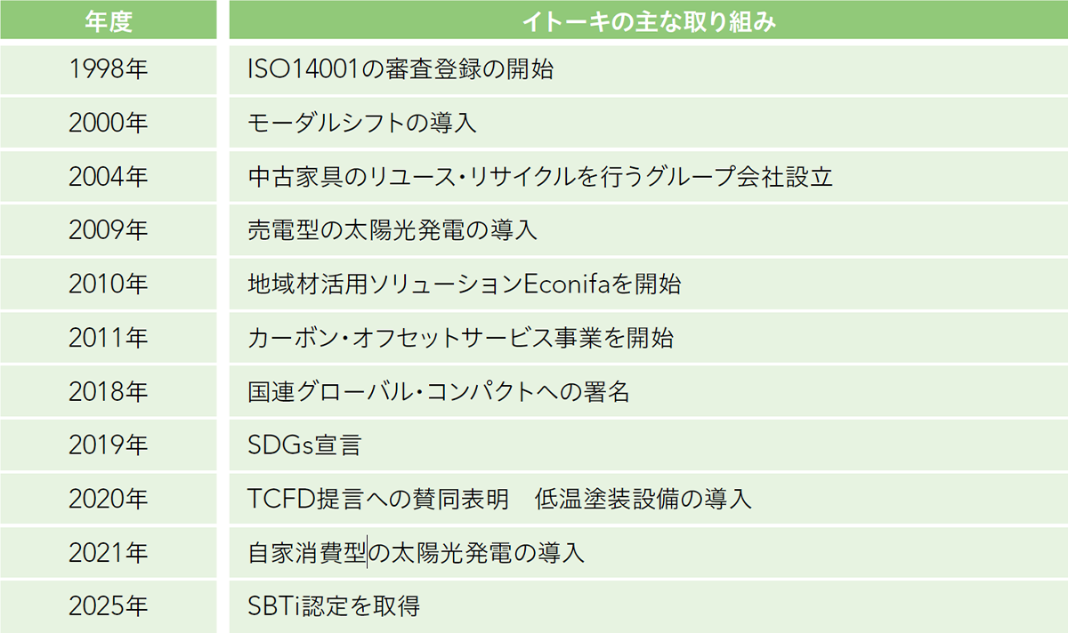 イトーキのこれまでの取り組み イトーキのこれまでの取り組み