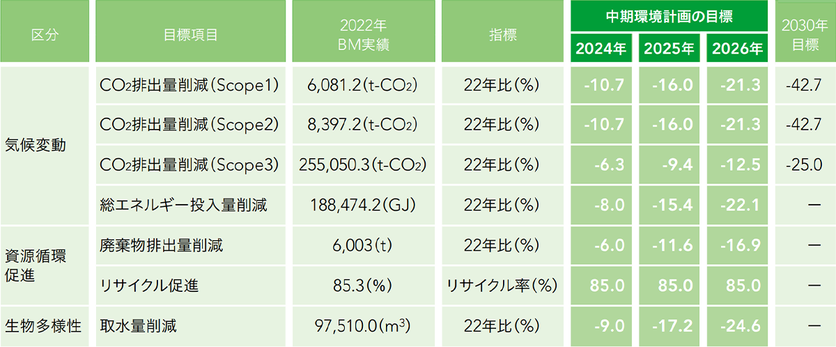 イトーキグループの中期環境計画2026(目標項目) イトーキグループの中期環境計画2026(目標項目)