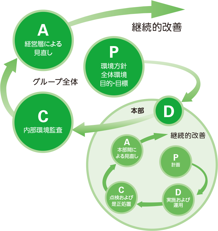 環境マネジメントサイクル 環境マネジメントサイクル