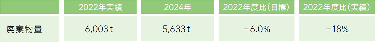 目標と実績 目標と実績