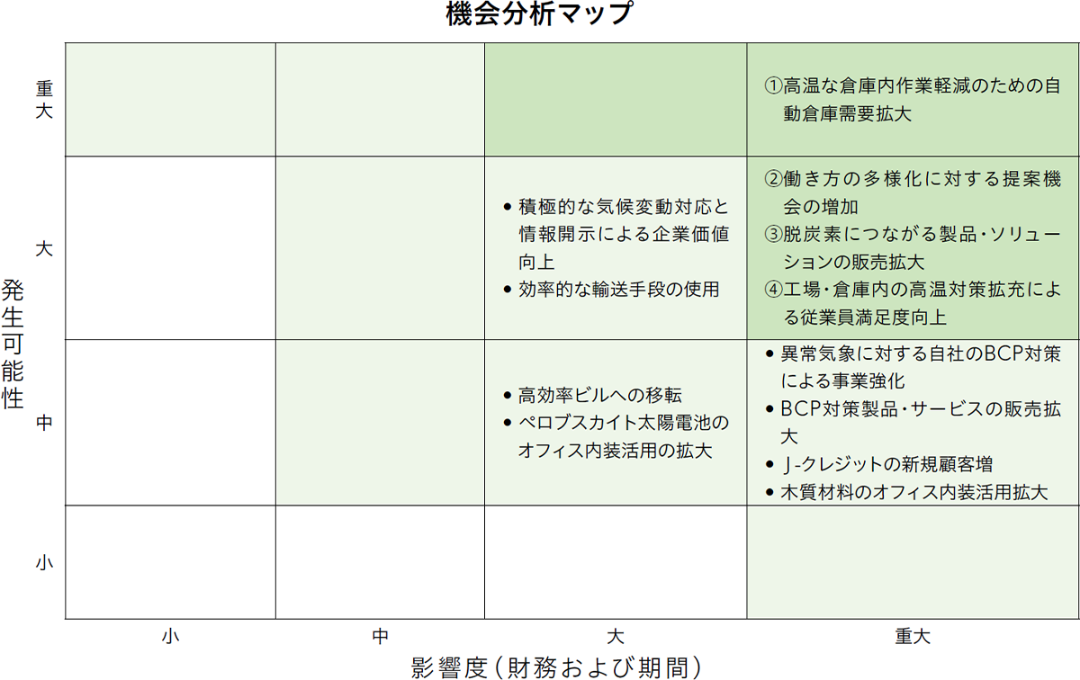 機会分析マップ