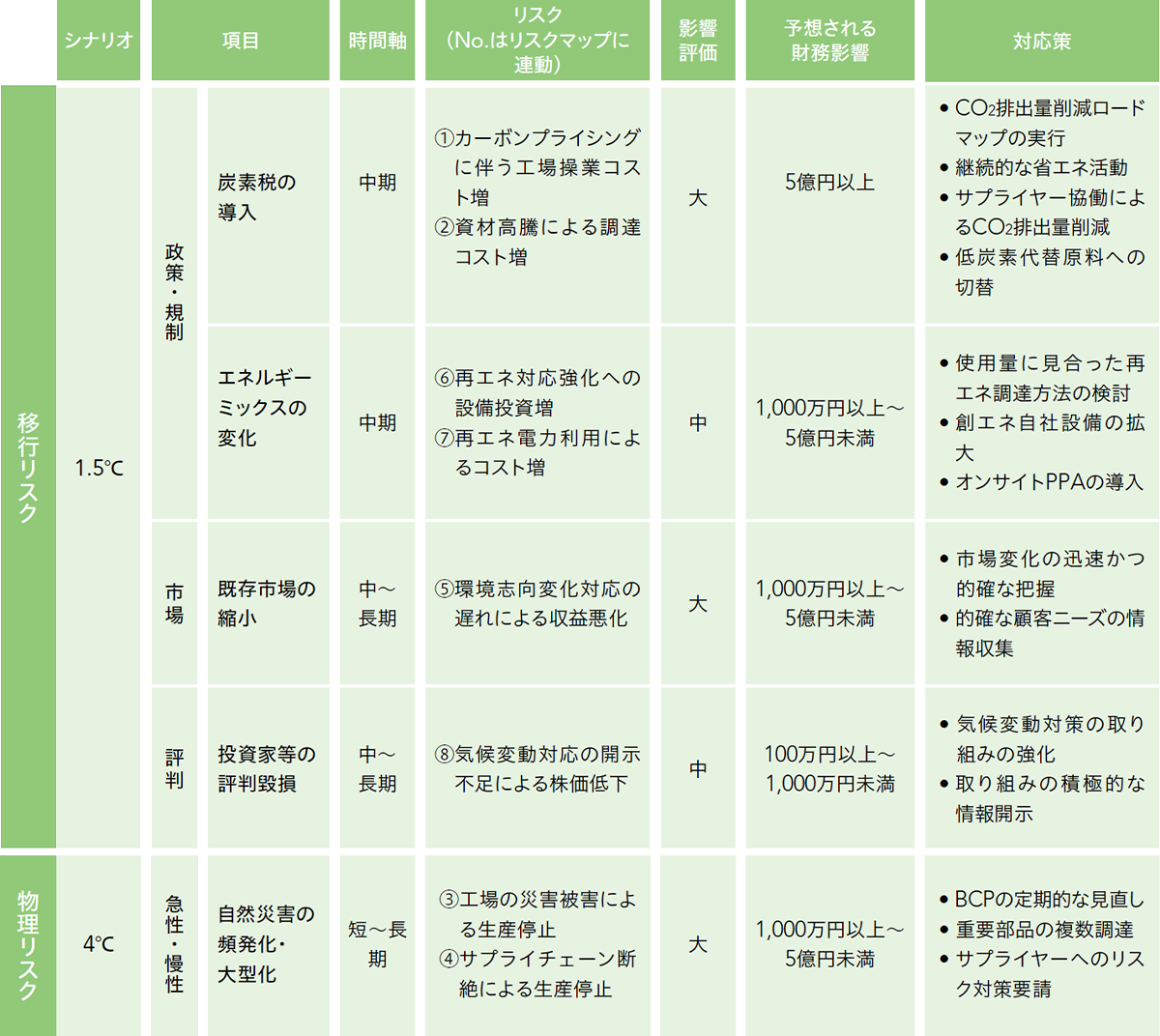 移行リスクの対応策