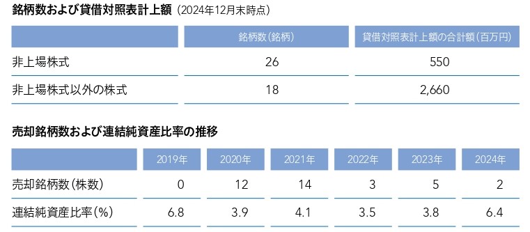 銘柄数および貸借対照表計上額、売却銘柄数および連結純資産比率の推移 銘柄数および貸借対照表計上額、売却銘柄数および連結純資産比率の推移