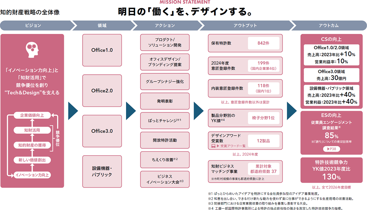 知的財産戦略全体図 知的財産戦略全体図