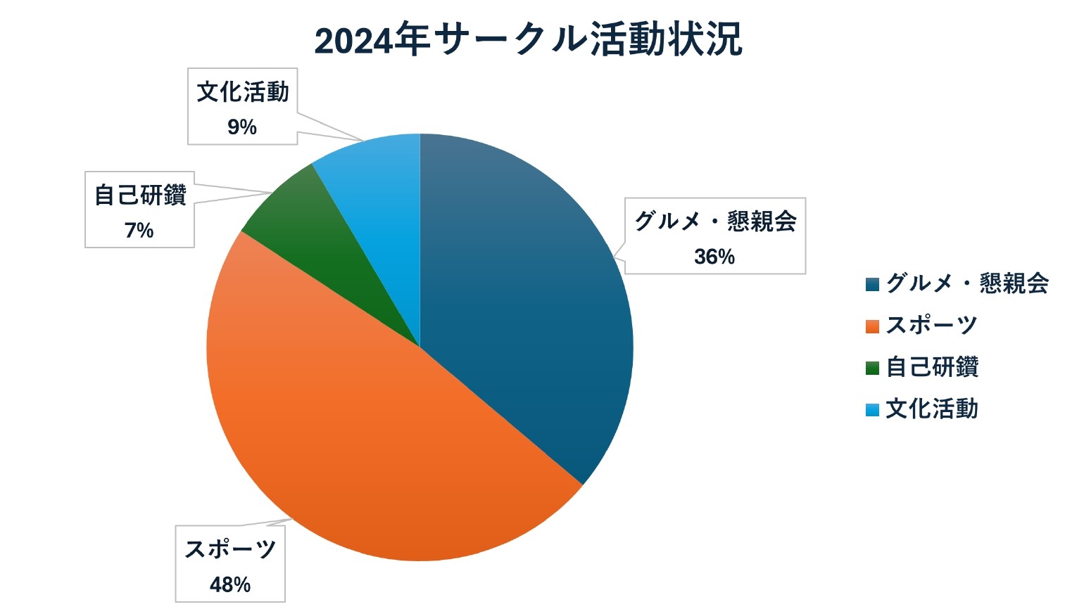 サークル活動状況