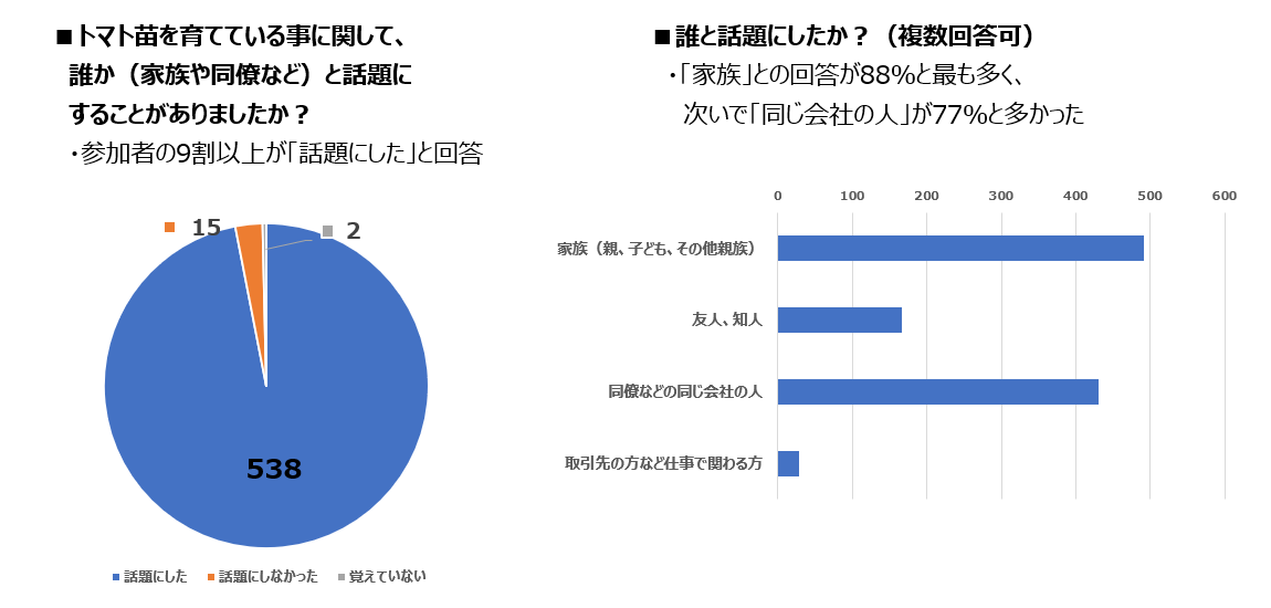 トマト栽培アンケート01