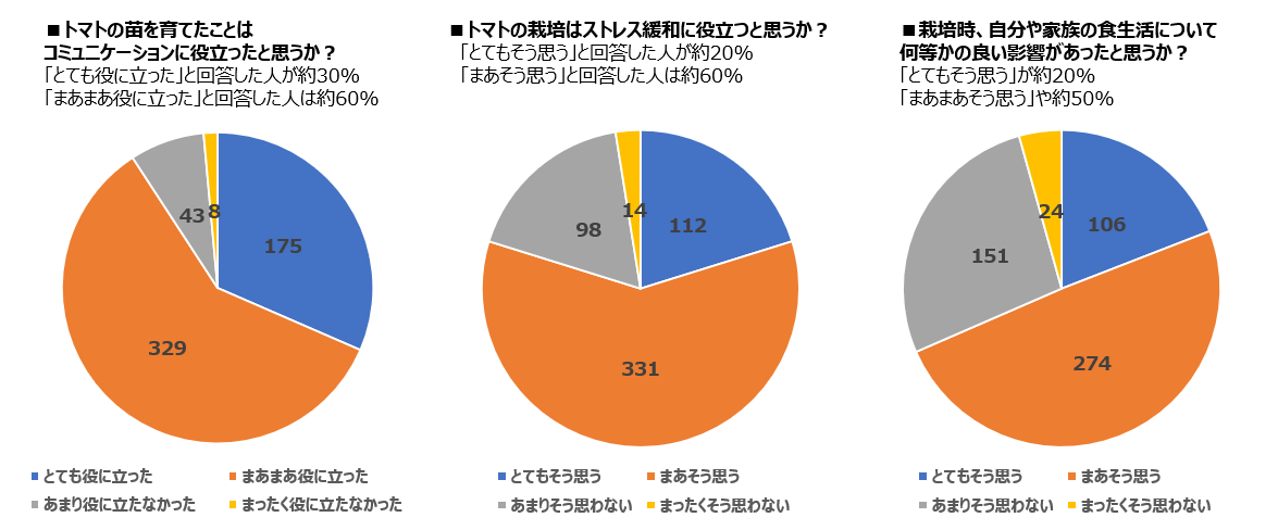 トマト栽培アンケート02