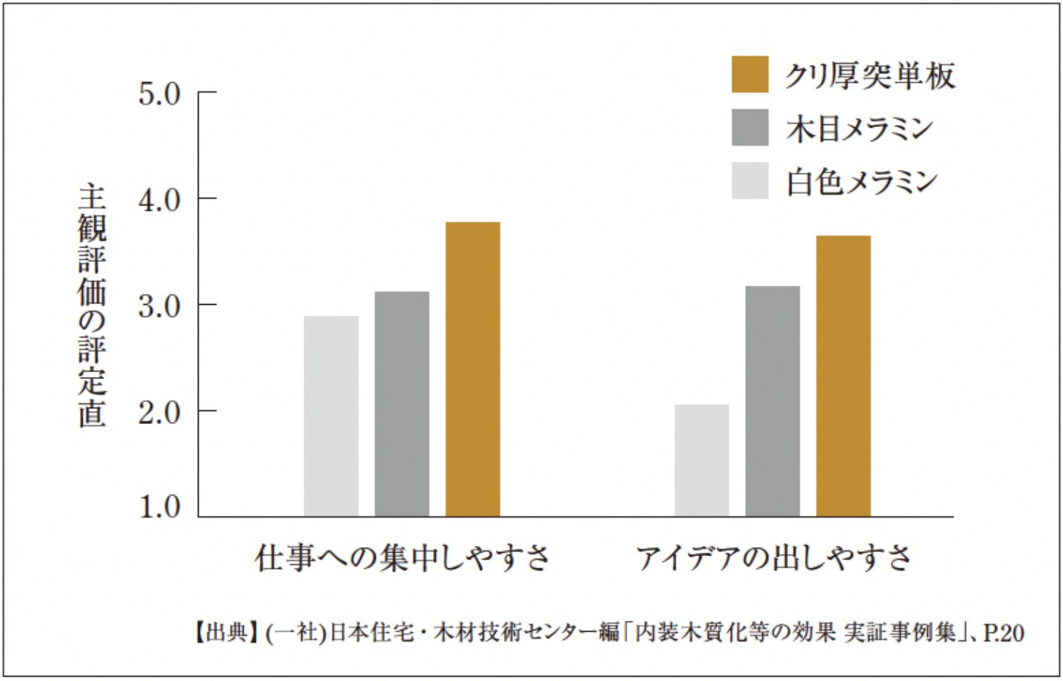 集中力・発想力に関する主観評価の平均値の比較 クリ厚突単板の作業効率が高く、アイデアが湧きやすい 集中力・発想力に関する主観評価の平均値の比較 クリ厚突単板の作業効率が高く、アイデアが湧きやすい