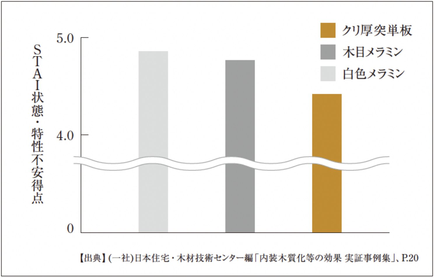 STAI状態・特性不安得点の平均値の比較 白色メラミンに対してクリ厚突単板のほうが不安感が低い可能性 STAI状態・特性不安得点の平均値の比較 白色メラミンに対してクリ厚突単板のほうが不安感が低い可能性