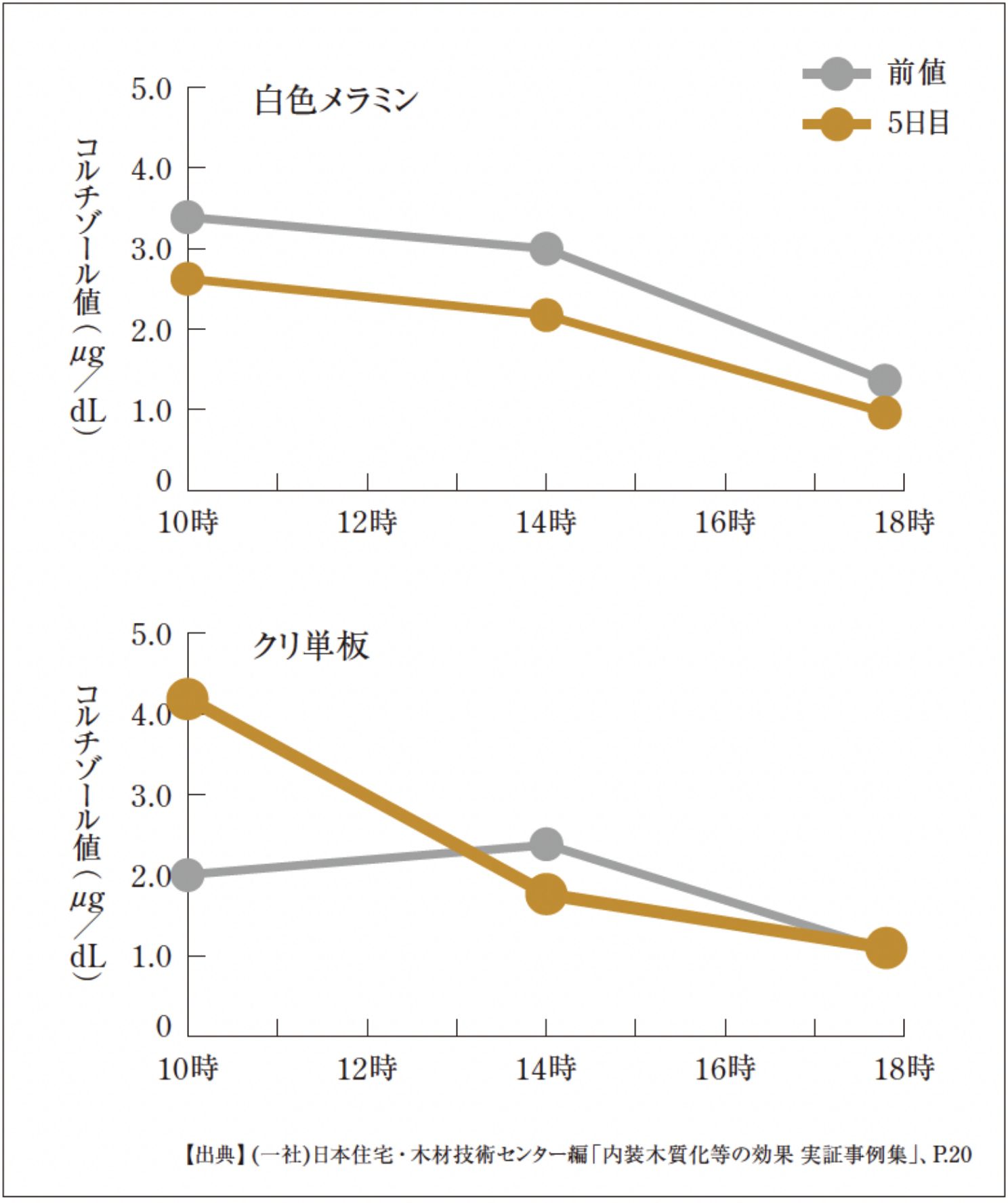 異なる天板使用時の唾液中のコルチゾールの日中推移(代表的な1名の例) クリ厚突単板を使うことでストレス状態が低くなったことが推測 異なる天板使用時の唾液中のコルチゾールの日中推移(代表的な1名の例) クリ厚突単板を使うことでストレス状態が低くなったことが推測