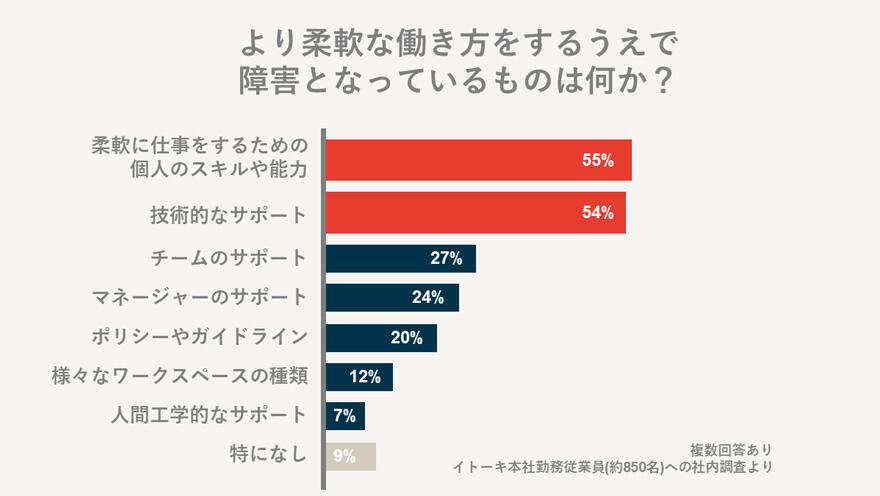 より柔軟な働き方をするうえで障害となっているものは何か? より柔軟な働き方をするうえで障害となっているものは何か?