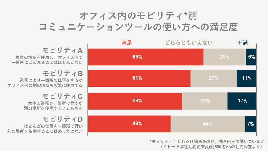 オフィス内のモビリティ別コミュニケーションツールの使い方への満足度 オフィス内のモビリティ別コミュニケーションツールの使い方への満足度