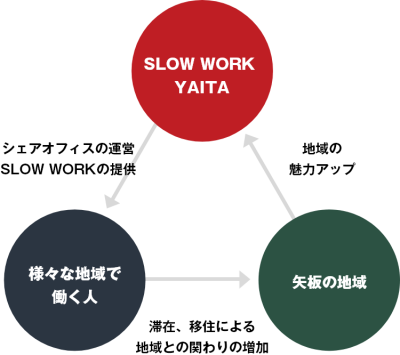 SLOW WORK YAITAと地域・人々との関係 SLOW WORK YAITAと地域・人々との関係