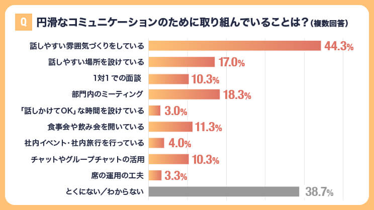 コミュニケーションを活発にする、良好にするために、取り組んでいることは？