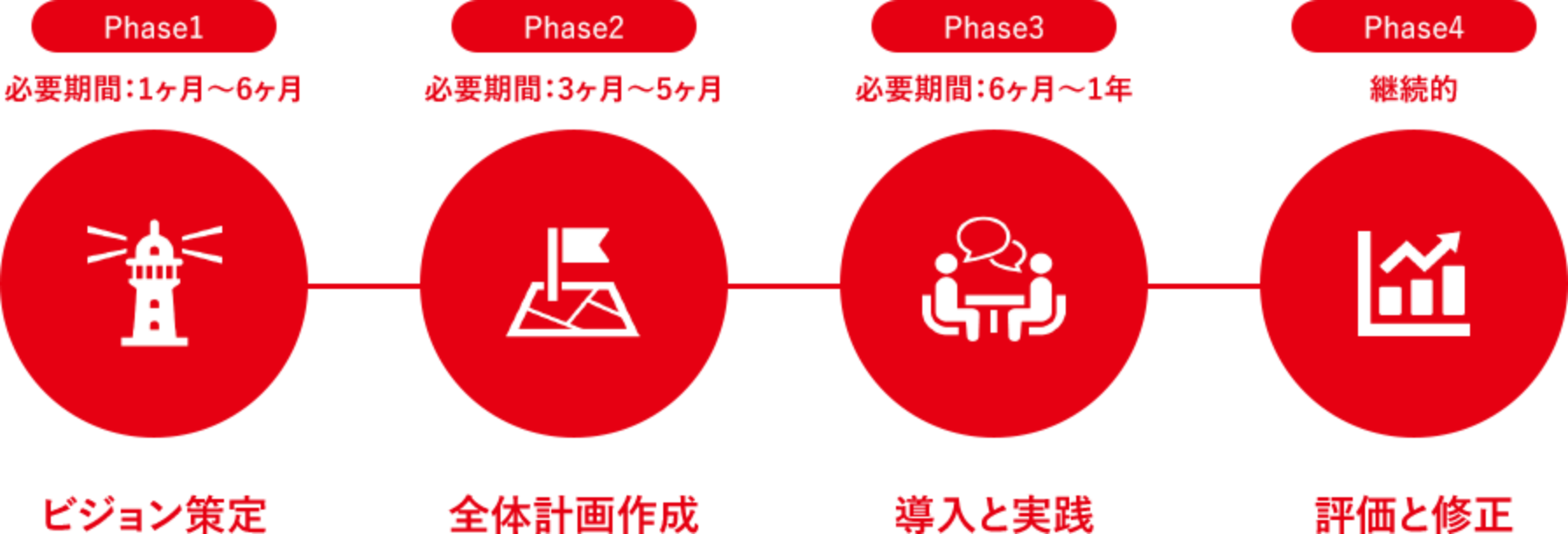 導入ステップ:Phase1ビジョン策定、Phase2全体計画作成、Phase3導入と実践、Phase4評価と修正