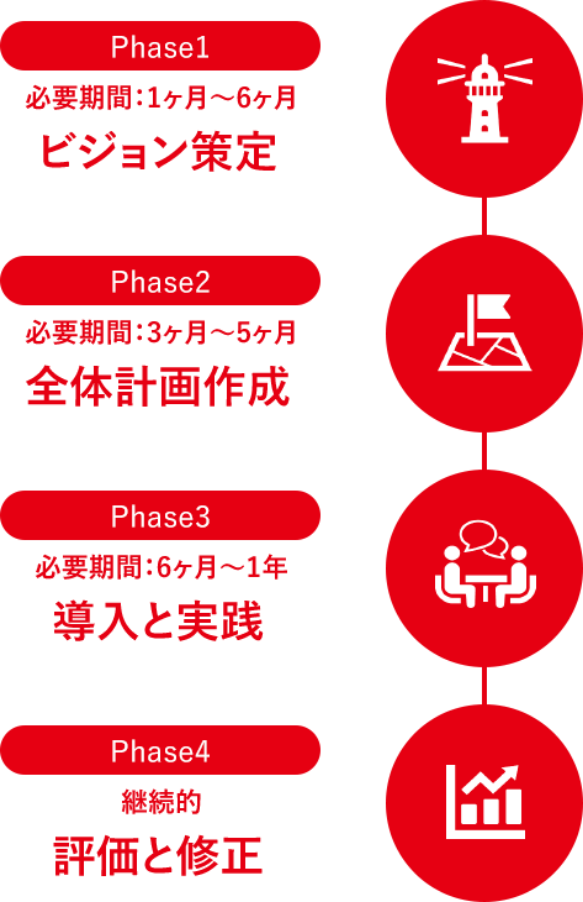 導入ステップ:Phase1ビジョン策定、Phase2全体計画作成、Phase3導入と実践、Phase4評価と修正