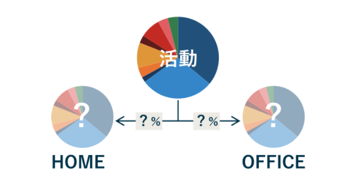 組織として取組むべき新しい働き⽅の⽅向性