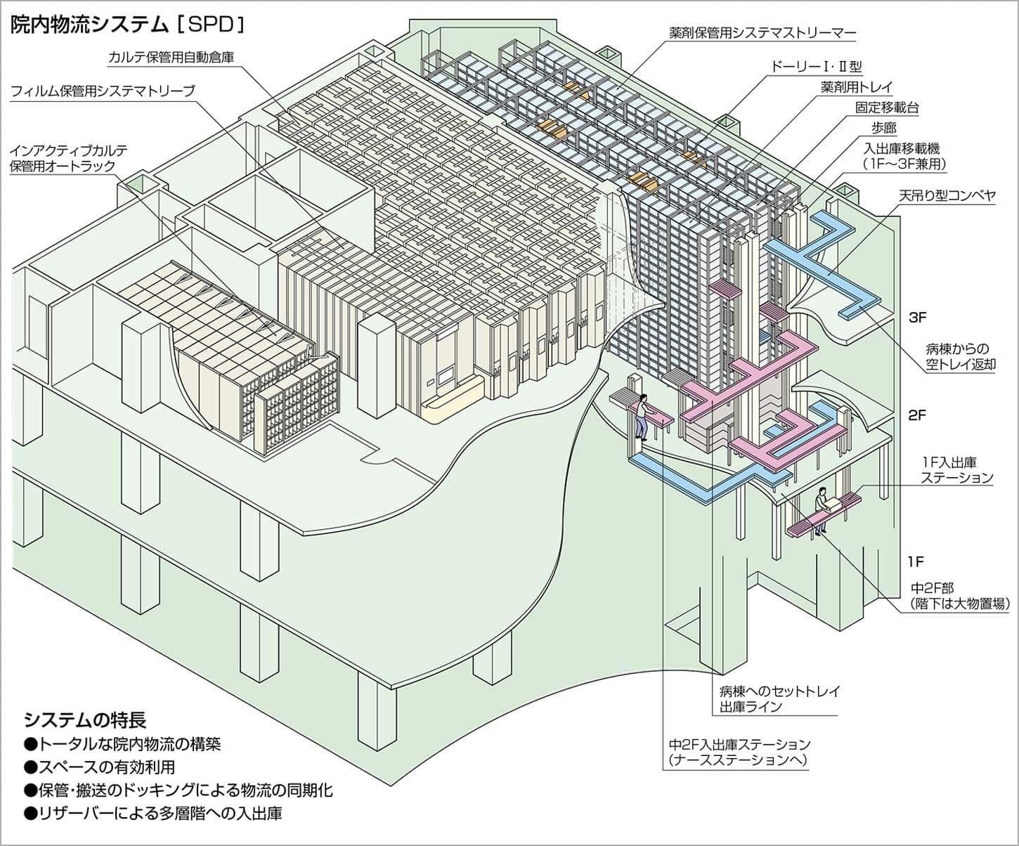 院内物流システム(SPD)