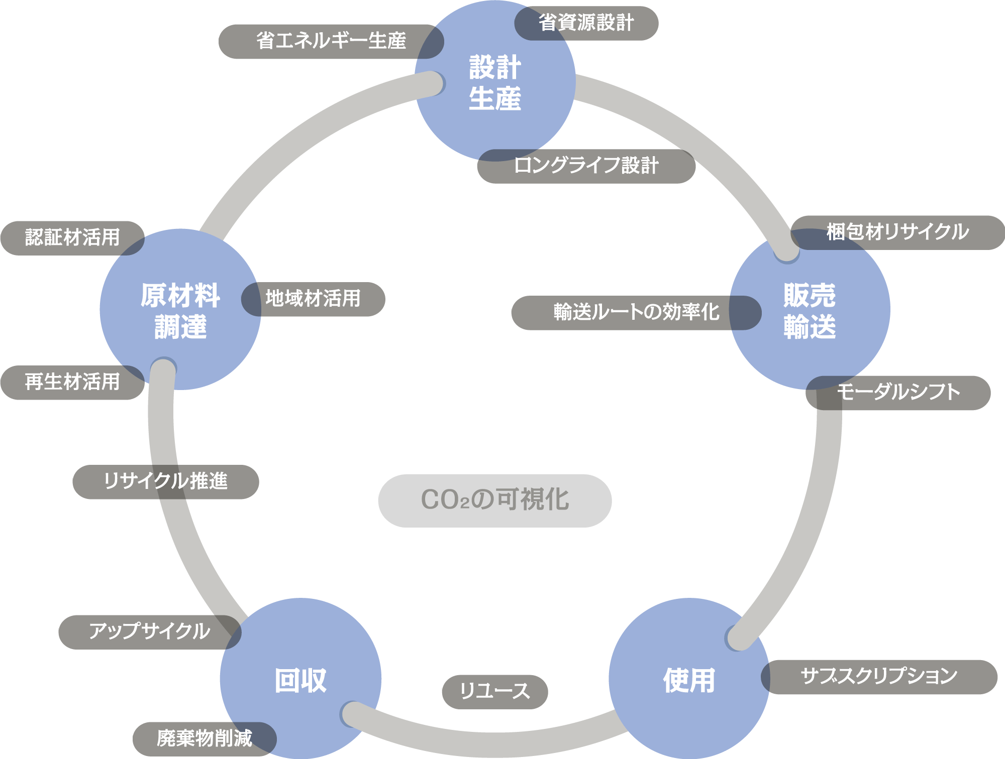 環境配慮方製品のライフサイクル