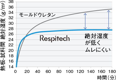 熱板-試料間湿度 3時間計測