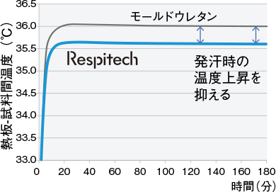 熱板-試料間温度 3時間計測