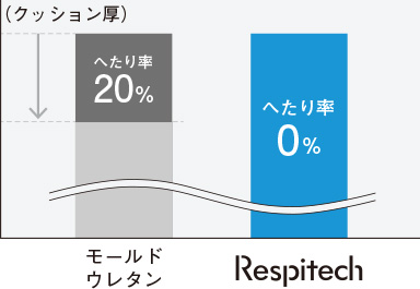 耐久試験前後の厚み比較