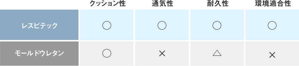 ⾼機能素材「レスピテック」