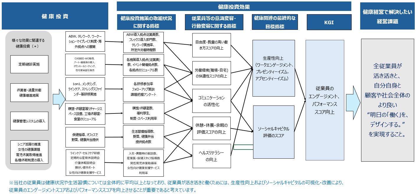 健康経営戦略マップ 健康経営戦略マップ