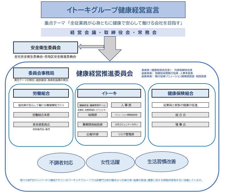 健康経営推進委員会(目的と体制) 健康経営推進委員会(目的と体制)