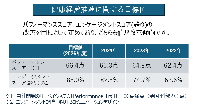 健康経営推進に関する目標値 健康経営推進に関する目標値